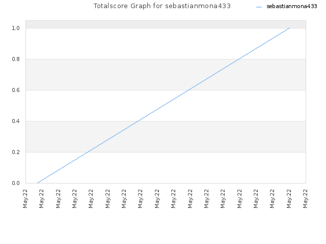 Totalscore Graph for sebastianmona433