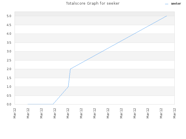 Totalscore Graph for seeker