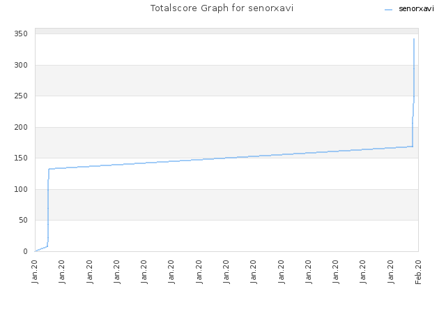 Totalscore Graph for senorxavi