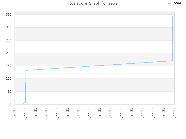 Totalscore Graph for seoa