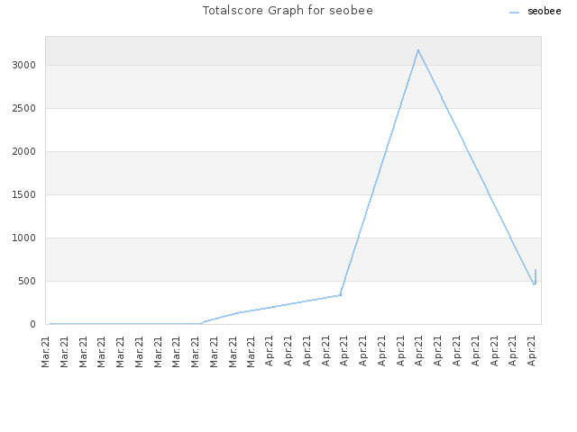 Totalscore Graph for seobee