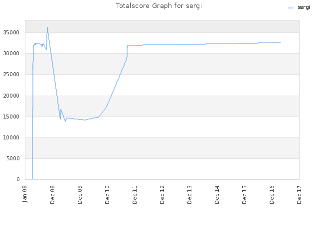 Totalscore Graph for sergi