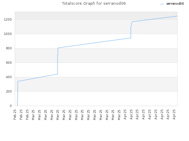 Totalscore Graph for serranod06