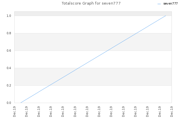 Totalscore Graph for seven777