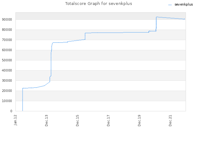 Totalscore Graph for sevenkplus