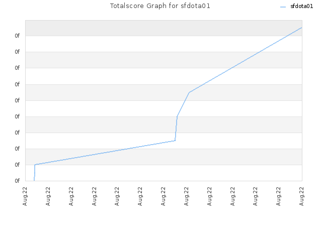 Totalscore Graph for sfdota01
