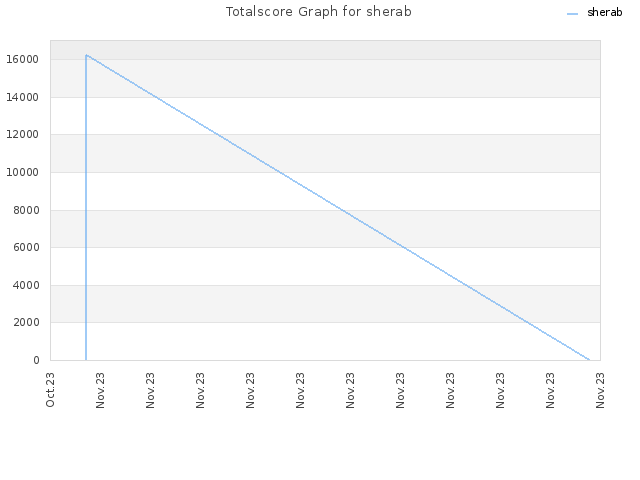 Totalscore Graph for sherab