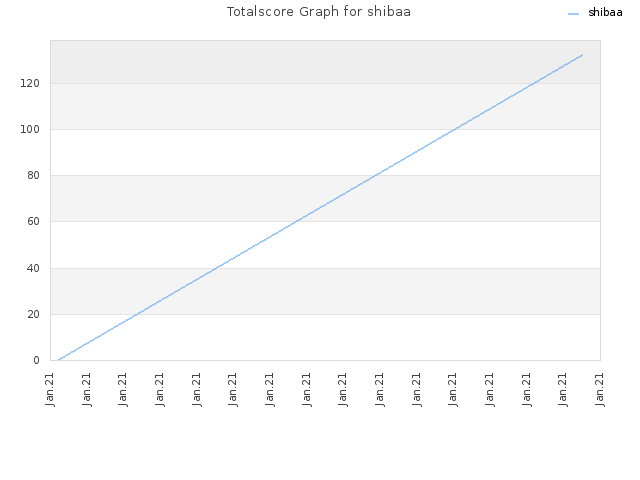Totalscore Graph for shibaa