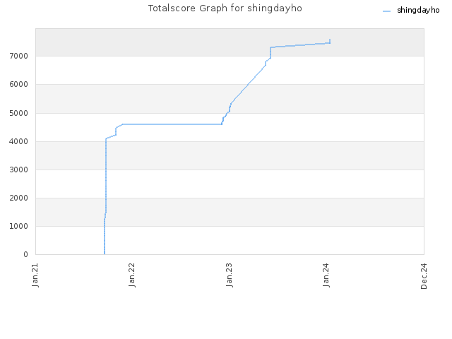 Totalscore Graph for shingdayho