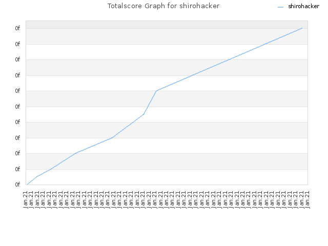 Totalscore Graph for shirohacker