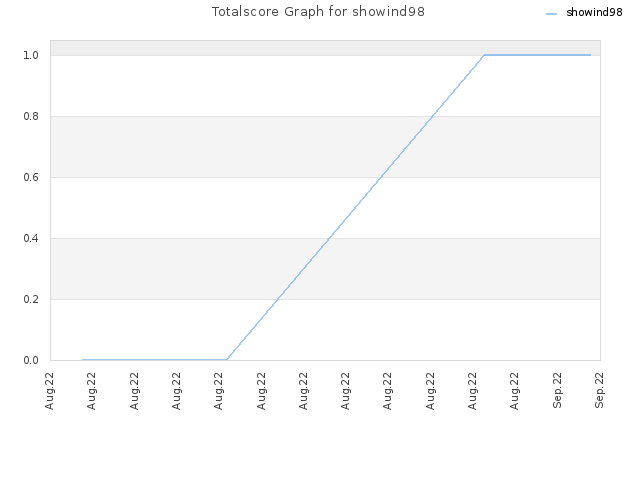 Totalscore Graph for showind98
