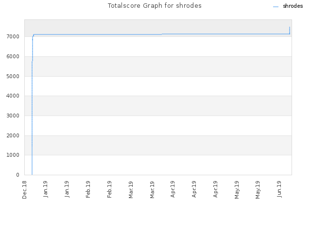 Totalscore Graph for shrodes