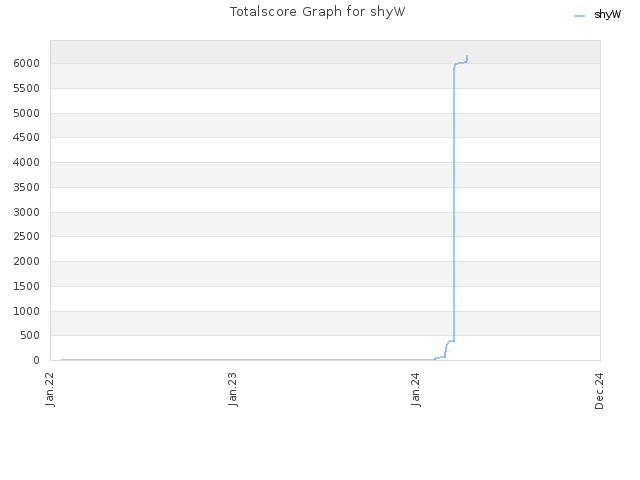 Totalscore Graph for shyW