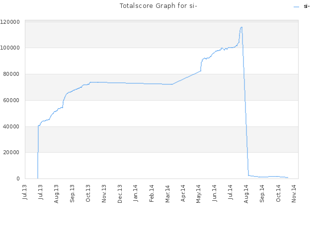 Totalscore Graph for si-