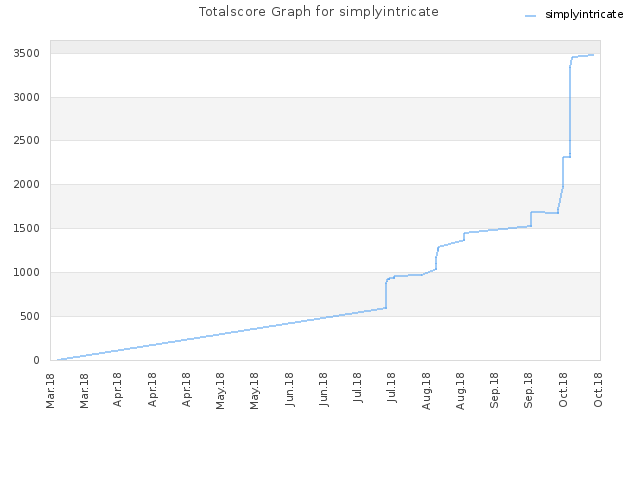 Totalscore Graph for simplyintricate