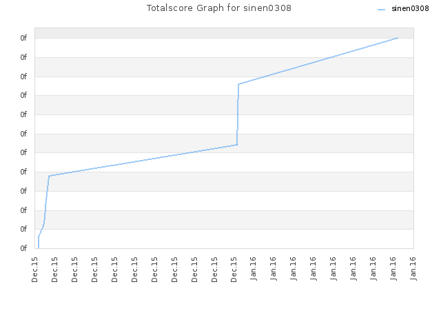 Totalscore Graph for sinen0308