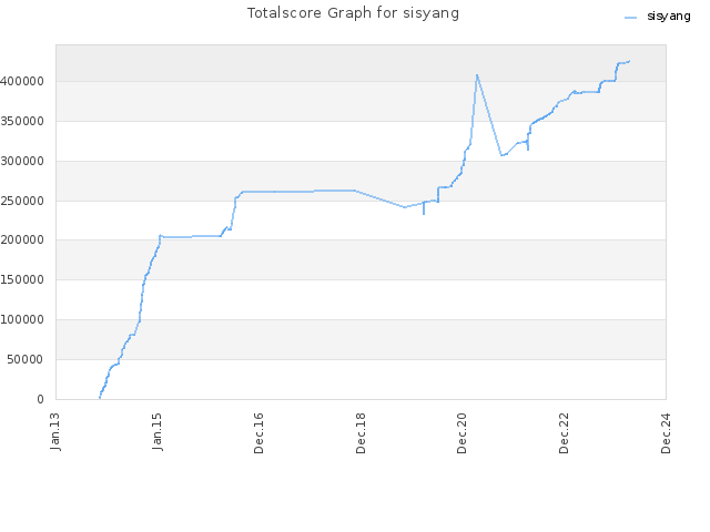 Totalscore Graph for sisyang