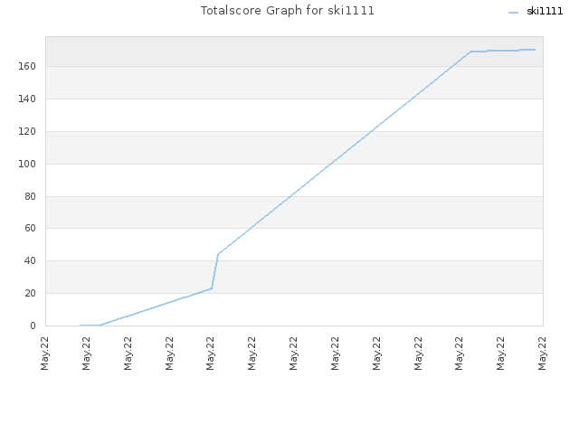 Totalscore Graph for ski1111