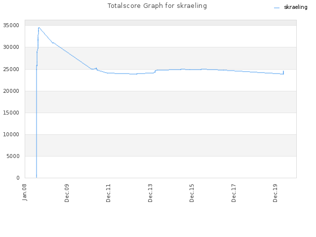 Totalscore Graph for skraeling