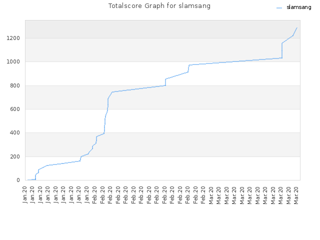 Totalscore Graph for slamsang