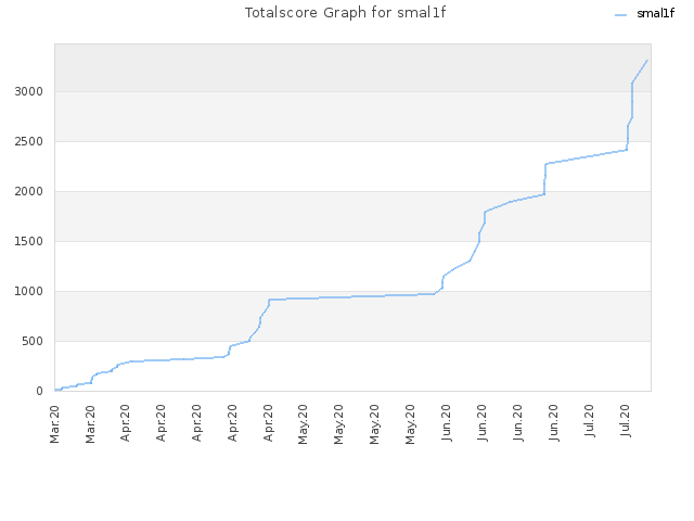 Totalscore Graph for smal1f