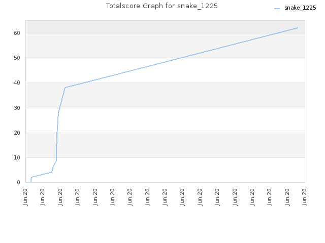 Totalscore Graph for snake_1225