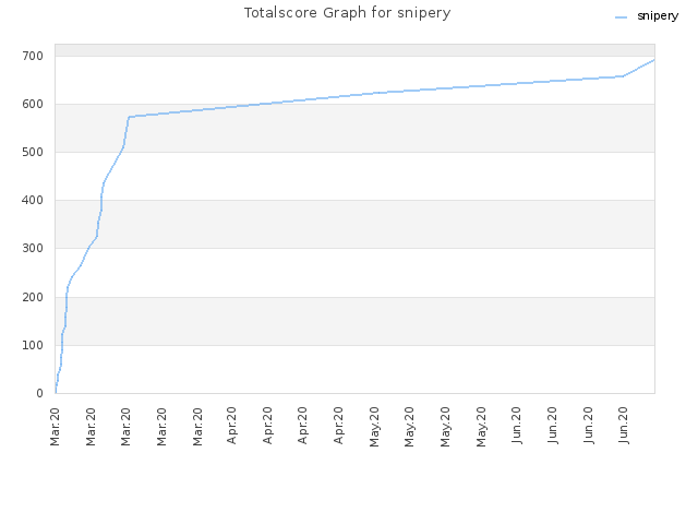 Totalscore Graph for snipery