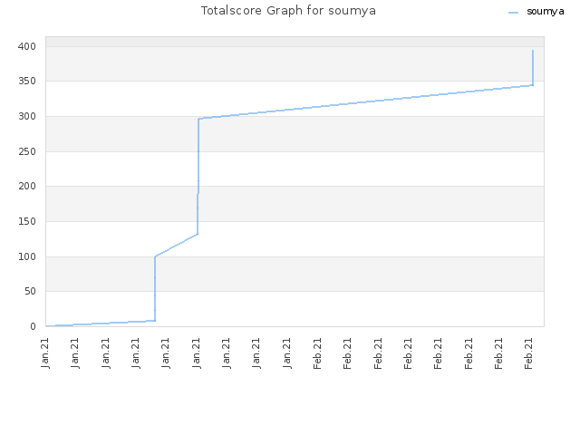 Totalscore Graph for soumya