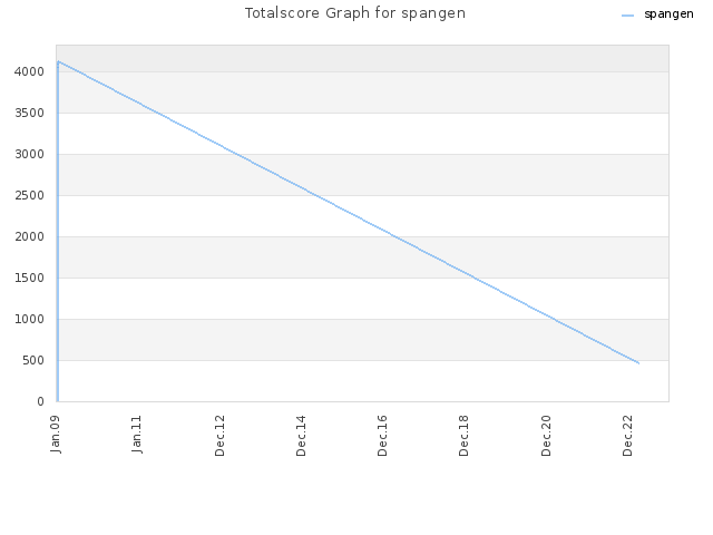 Totalscore Graph for spangen