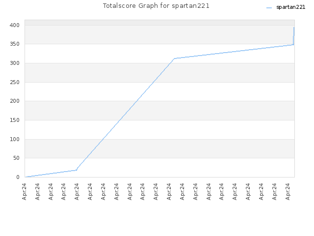 Totalscore Graph for spartan221