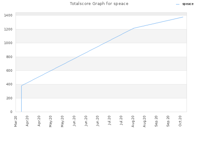 Totalscore Graph for speace