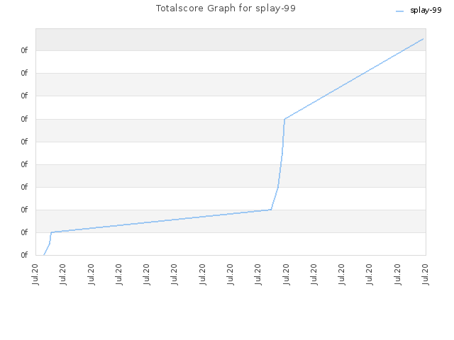 Totalscore Graph for splay-99