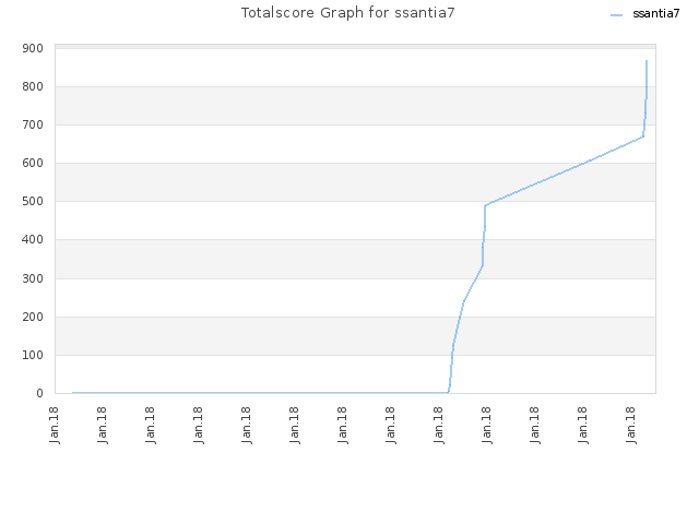 Totalscore Graph for ssantia7
