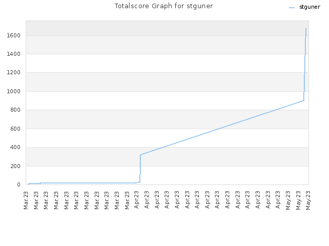 Totalscore Graph for stguner