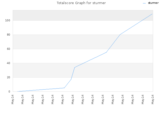 Totalscore Graph for sturmer