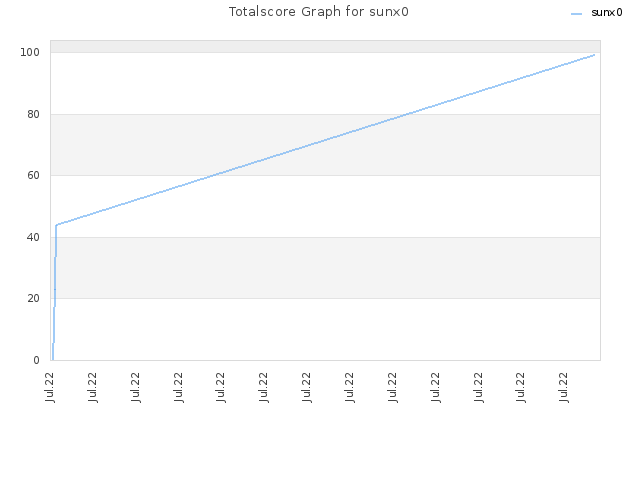 Totalscore Graph for sunx0
