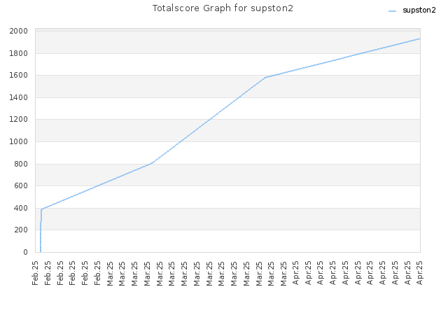 Totalscore Graph for supston2