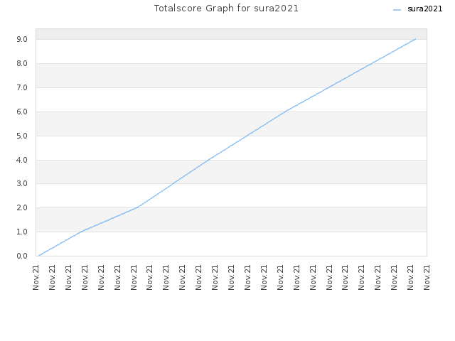 Totalscore Graph for sura2021