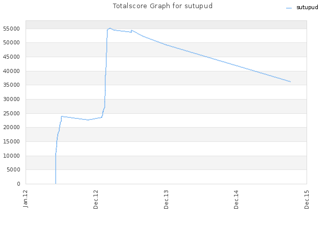 Totalscore Graph for sutupud