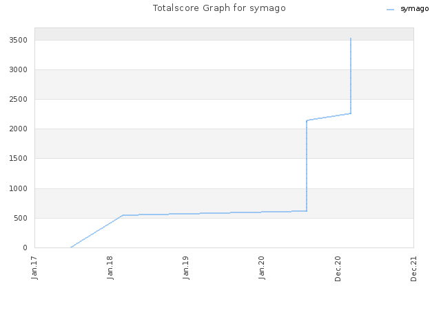Totalscore Graph for symago