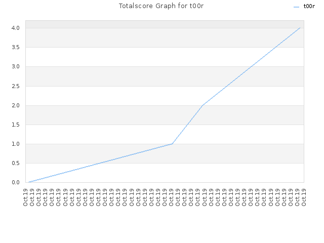 Totalscore Graph for t00r