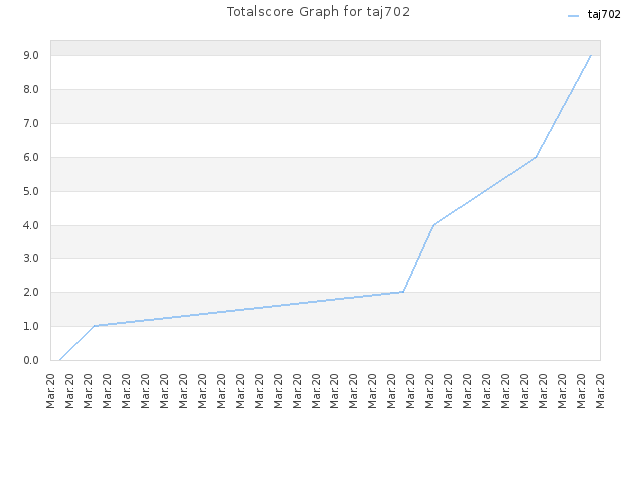 Totalscore Graph for taj702