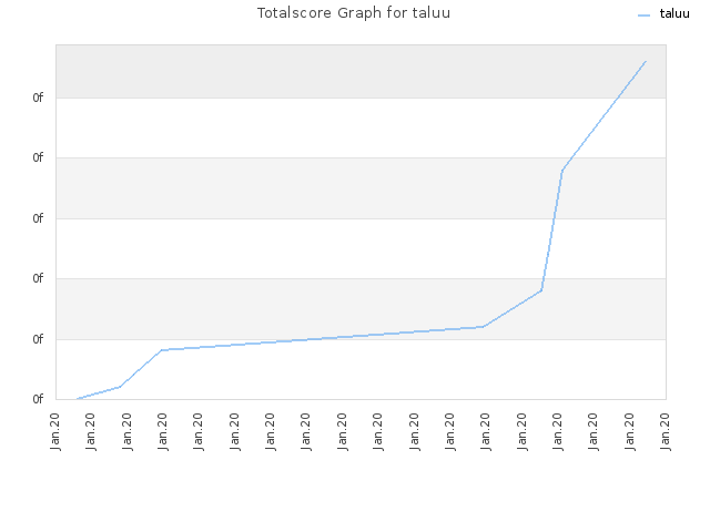 Totalscore Graph for taluu