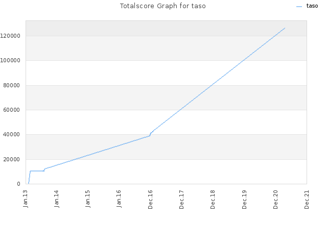 Totalscore Graph for taso