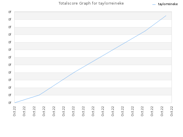 Totalscore Graph for taylorreineke