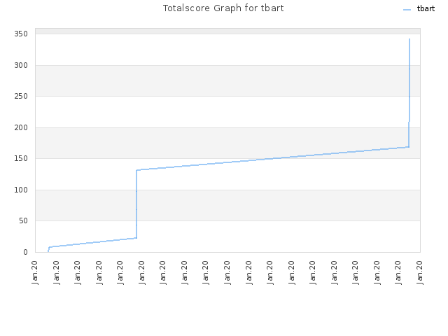 Totalscore Graph for tbart