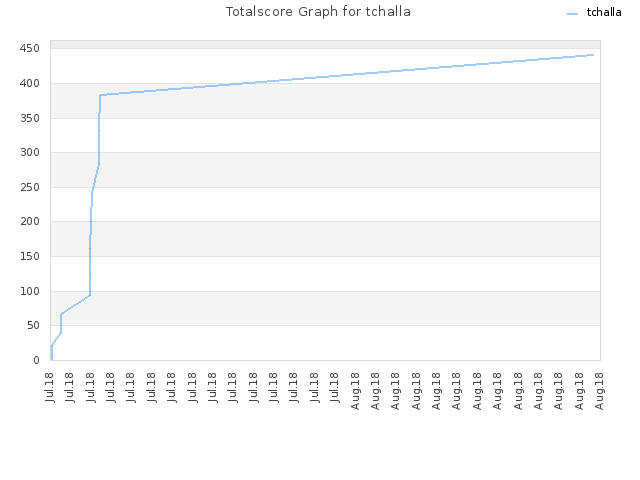 Totalscore Graph for tchalla