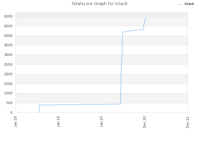 Totalscore Graph for tclack