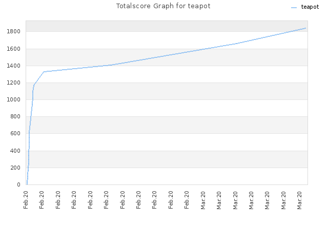 Totalscore Graph for teapot