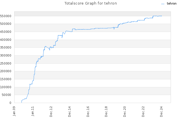 Totalscore Graph for tehron